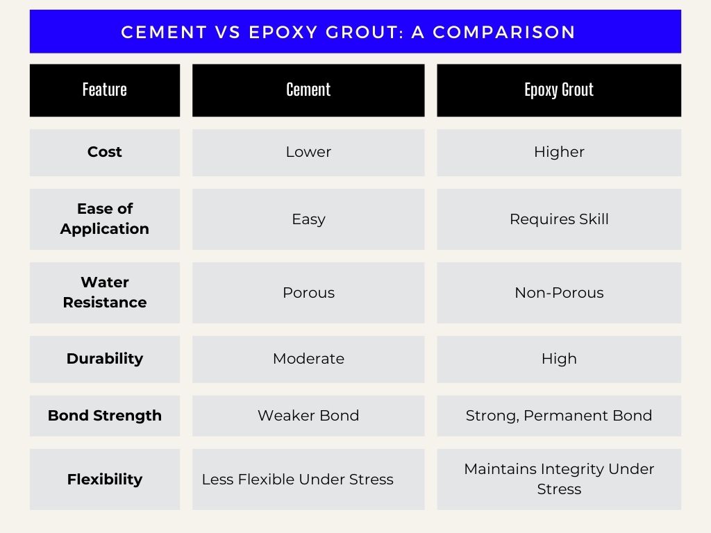 Comparison table between Cement Grout and Epoxy Grout for heavy machinery foundation repair. The table highlights key aspects including Cost (Cement Grout: Lower, Epoxy Grout: Higher), Ease of Application (Cement Grout: Easy, Epoxy Grout: Requires skilled application), Durability (Cement Grout: Moderate, Epoxy Grout: High), Water Resistance (Cement Grout: Porous, Epoxy Grout: Non-porous), Chemical Resistance (Cement Grout: Low, Epoxy Grout: High), Bond Strength (Cement Grout: Weaker bond, Epoxy Grout: Strong permanent bond), and Flexibility (Cement Grout: Less flexible under stress, Epoxy Grout: Maintains integrity under stress)